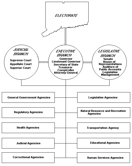 Connecticut State Organization Chart