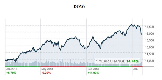 Dow - 1 year change
