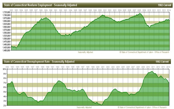 state of ct employment and unemployment rates