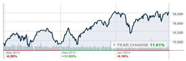 dow jones industrial average 1 year change, ytd change