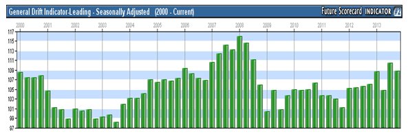 general drift indicator leading - seasonally adjusted