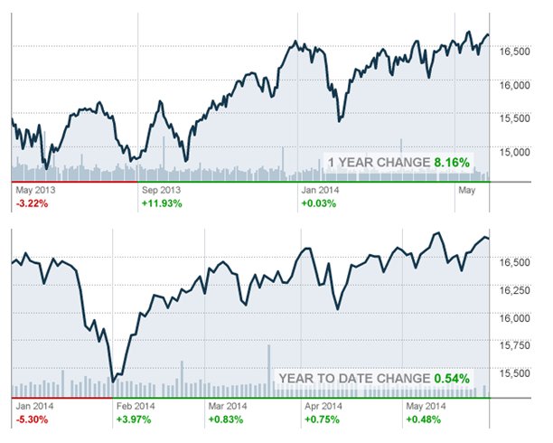 dow Jones average 1 year change, YTD change
