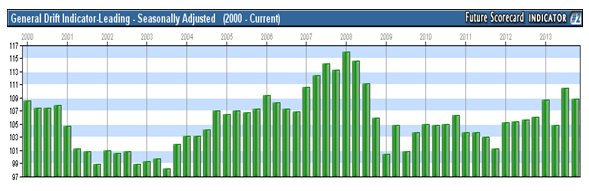 general drift indicator leading - seasonally adjusted