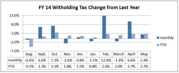 FY 14 Witholding tax change from last year