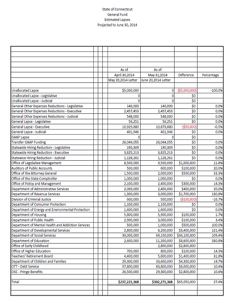 State of CT General Fund Estimated Lapses projected to June 30, 2014
