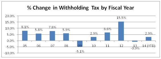 % Change in Withholding Tax by Fiscal Year