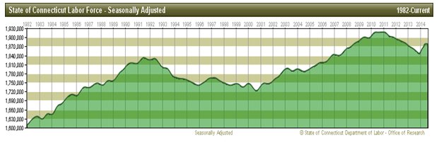 State of Connecticut Labor Force - Seasonally Adjusted