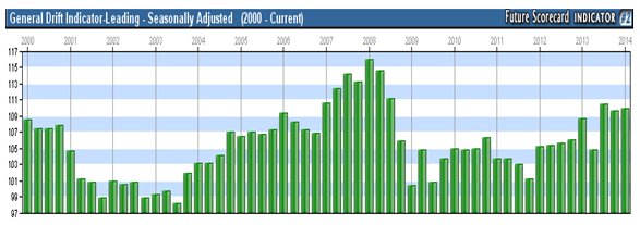 General Drift Indicator leading seasonally adjusted