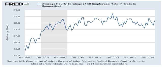 average hourly earnings of all employees total private in connecticut