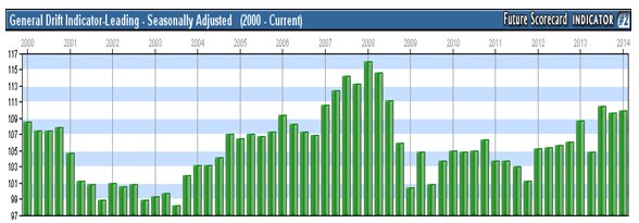 general drift indicator leading seasonally adjusted