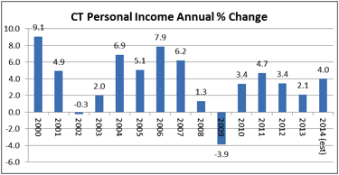 income change