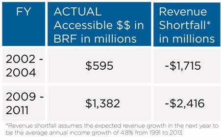 Revenue shortfalls during past two recessions