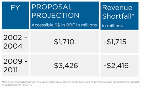 revenue shortfalls with budget reserve fund deposit formula