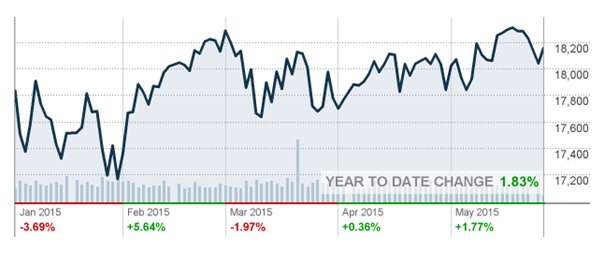 DOW ytd change