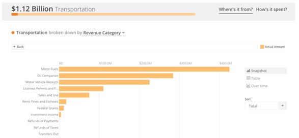  Transportation Fund by revenue category