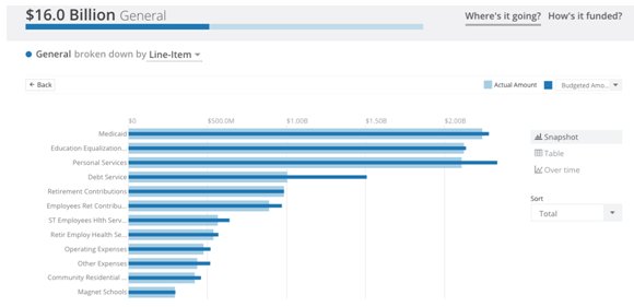 General by line item