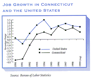 Job Growth in Connecticut and the United States.
For a text representation of this chart click on this image.
