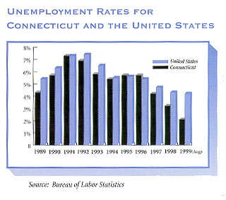 Unemployment Rates for Connecticut and the United States.
 For a text representation of this chart click on this image.