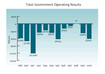 Total Government Operating Results from 1989 through 2000. Click here for a text description of this chart.