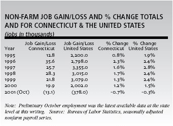 Table of Non-Farm 
Job Gain/Loss and percent Change Totals for Connecticut and the United States. 
Click here for a text representation of this table.