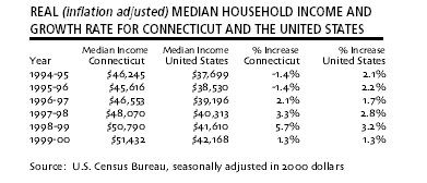 
Real (inflation adjusted) Median Household Income and Growth Rate for Connecticut and the United States. Click here for a text representation of this table.