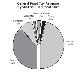 General fund tax revenue by source, fiscal year 2001. Click here for a text description of this chart.