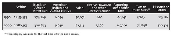 Connecticut Racial/Ethnic Chart - 1990 and 2000. Click here for a text representation of this table