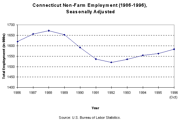 Chart of Connecticut Non-Farm 
Employment (1986-1996), Seasonally Adjusted. (Source:U.S. Bureau of Labor Statistics)