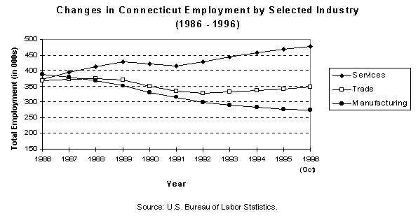 Chart of Changes in Connecticut 
Employment by Selected Industry (1986 - 1996)(Source: U.S. Bureau of Labor Statistics)