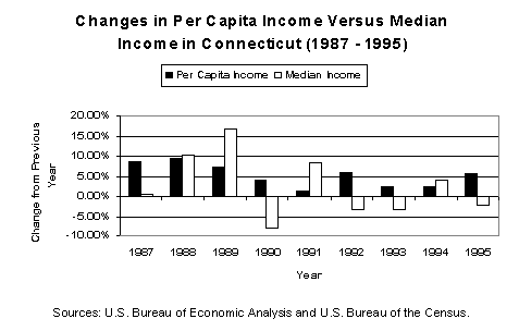Chart of Changes in Per Capita
Income Versus Median Income in Connecticut (1987- 1995)(Sources: U.S. Bureau of Economic Analysis and
U.S. Bureau of the Census