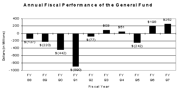 Chart of Annual Fiscal Performance
of the General Fund (For Fiscal Years 1988 thru 1997