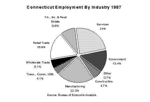 Connecticut Employment By Industry - 1987
Source: Bureau of Economic Analysis