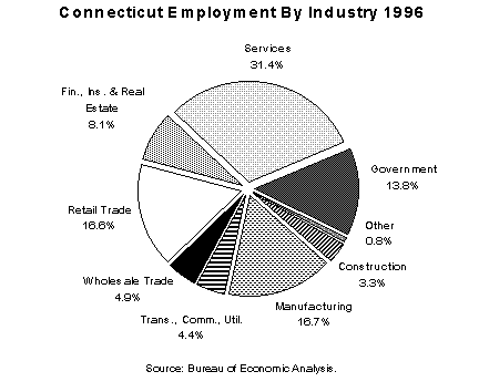 Connecticut Employment By Industry - 1996
Source: Bureau of Economic Analysis