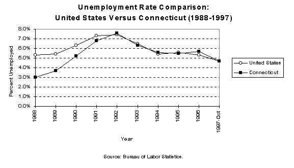 Unemployment Rate Comparison: United States 
Versus Connecticut (1988-1997), Source: Bureau of Labor Statistics