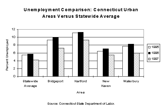 Unemployment Comparison: 
Connecticut Urban Areas Versus Statewide Average Source: Connecticut State Department of Labor