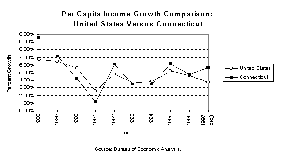 Per Capita Income Growyh Comparison:
United States Versus Connecticut Source: Bureau of Economic Analysis