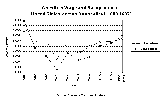 Growth in wage and salary income:
United States Versus Connecticut (1988-1997) Source: Bureau of Economic Analysis