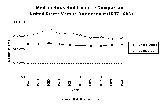Media Household Income Comparison:
United States Versus Connecticut (1987-1996) Source: U. S. Census Bureau