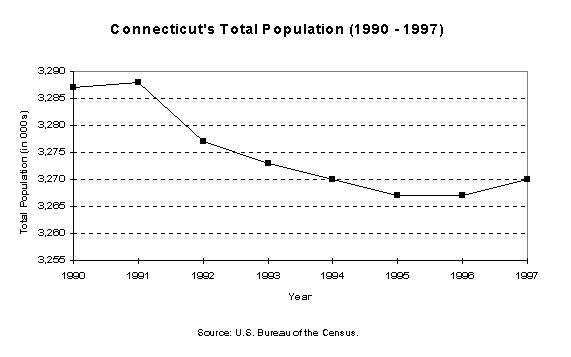Chart of the total population of Connecticut (1990 to 1997), 
Source, the United States Bureau of the Census