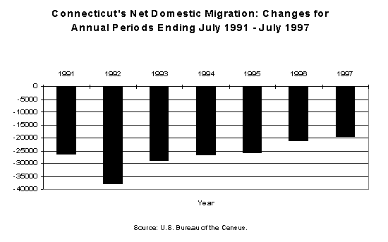 Chart of Connecticut's Net Domestic Migration: 
Changes for Annual Periods Ending July 1991 - July 1997, Source: U. S. Bureau of the Census