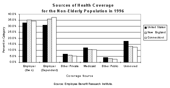 Sources of Health Coverage for the 
Non-Elderly Population in 1996 Source: Employee Benefit Research Institute