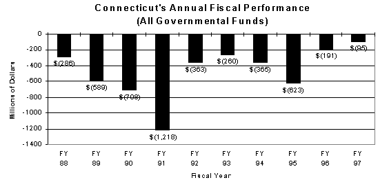 Chart of Connecticut's Annual Fiscal Performance
(All Governmental Funds, For Fiscal Years 1988 thru 1997