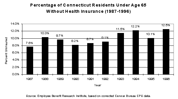 Percentage of Connecticut Residents Under 
Age 65 without Health Insurance (1987-1996) Source: Employee Benefit Research Institute, based on corrected
Census Bureau CPS data