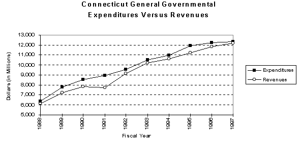 Chart of Connecticut General
Governmental Expenditures Versus Revenues (For Fiscal Years 1988 thru 1997)