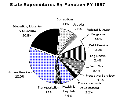 Pie Chart of State Expenditures
By Function -  Fiscal year 1997