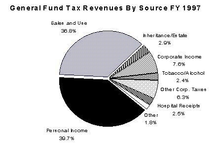 Pie Chart of General Fund Tax Revenues 
By Source - Fiscal Year 1997