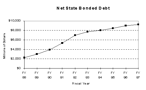 Chart of Net State Bonded Debt 
(For Fiscal Years 1988 thru 1997)