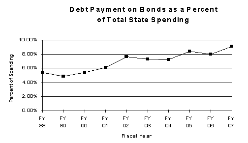 Chart of Debt Payment on Bonds as a Percent
of Total State Spending For Fiscal Year 1988 thru 1997
