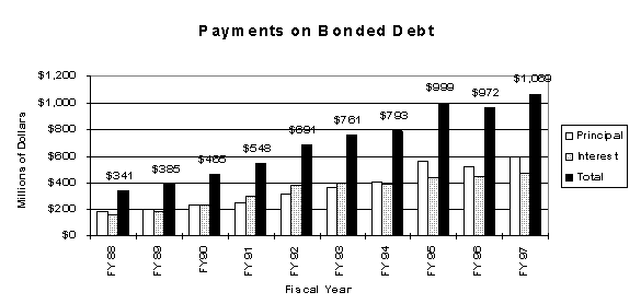 Chart of Payments on Bonded Debt For Fiscal
Year 1988 thru 1997