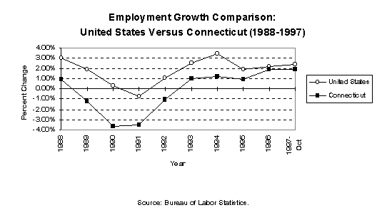 Employment Growth Comparison: 
United States
Versus Connecticut (1988- 1997) 
Source: Bureau of Labor Statistics